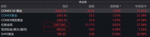 配资网站资讯 黄金涨疯了！有人贷款17万狂囤金，现在还能跟吗？机构已悄悄撤退