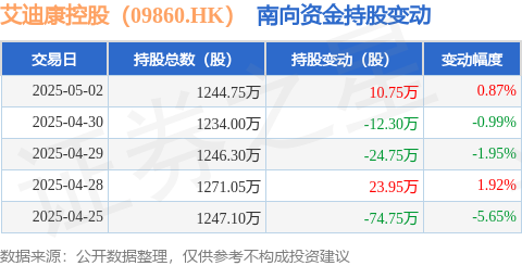 在线杠杆配资 艾迪康控股（09860.HK）：5月2日南向资金增持10.75万股