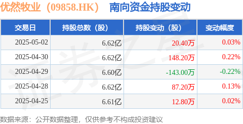 正规杠杆配资平台 优然牧业（09858.HK）：5月2日南向资金增持20.4万股