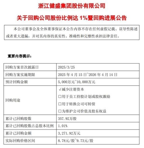国内十大配资平台 健盛集团：已回购1.01%股份 耗资约3271.92万元